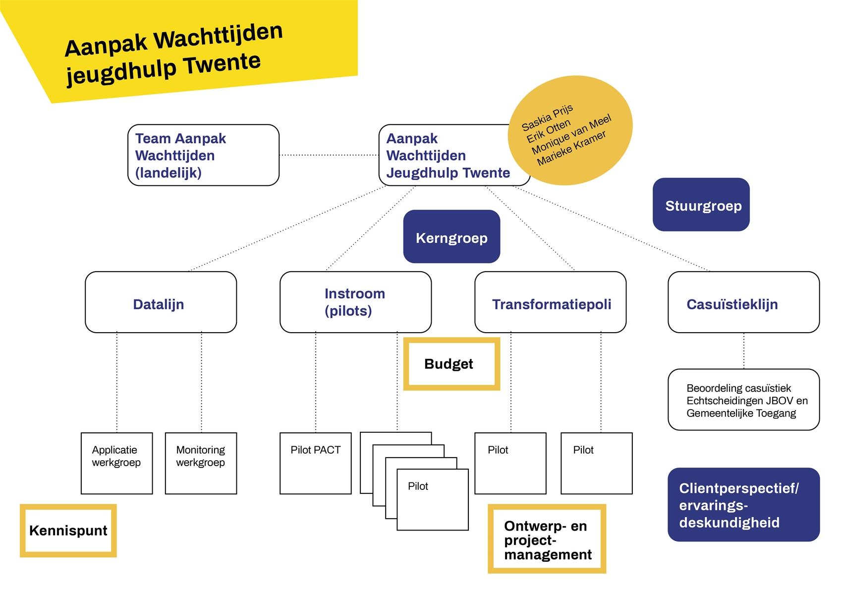 wachttijden jeugdzorg