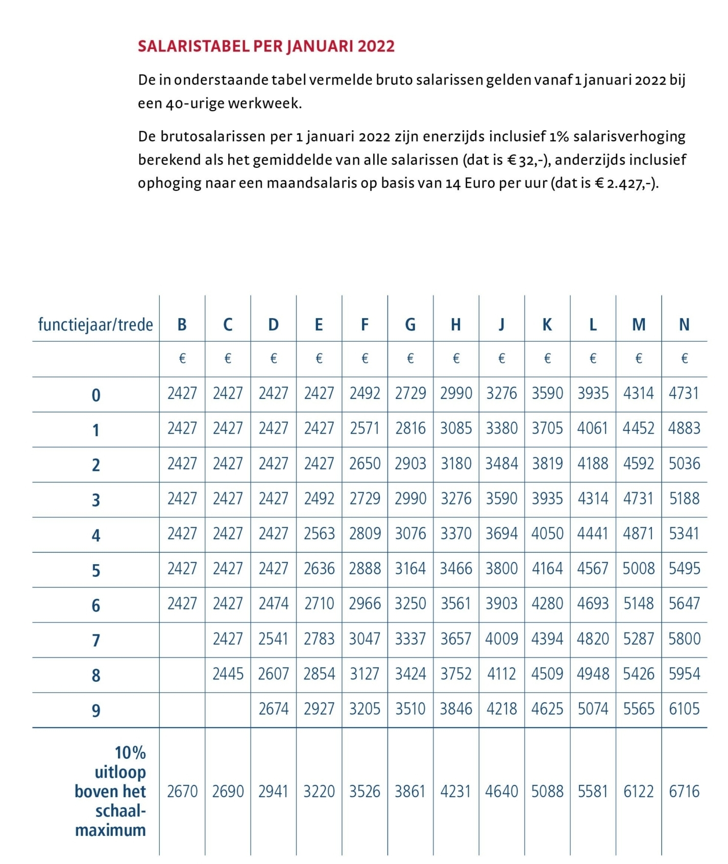 salarisschalen maatschappelijk werk