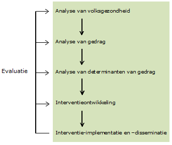 planmatige gezondheidsvoorlichting en gedragsverandering